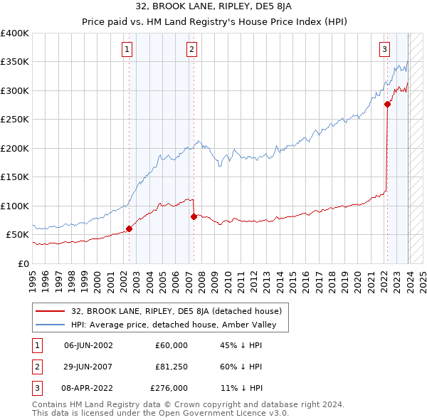 32, BROOK LANE, RIPLEY, DE5 8JA: Price paid vs HM Land Registry's House Price Index