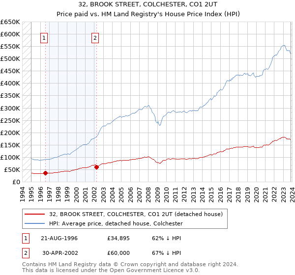 32, BROOK STREET, COLCHESTER, CO1 2UT: Price paid vs HM Land Registry's House Price Index