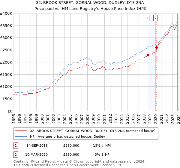 32, BROOK STREET, GORNAL WOOD, DUDLEY, DY3 2NA: Price paid vs HM Land Registry's House Price Index