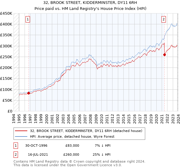 32, BROOK STREET, KIDDERMINSTER, DY11 6RH: Price paid vs HM Land Registry's House Price Index
