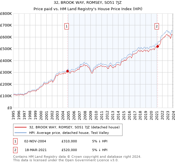 32, BROOK WAY, ROMSEY, SO51 7JZ: Price paid vs HM Land Registry's House Price Index