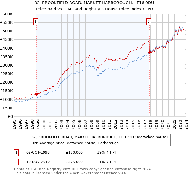 32, BROOKFIELD ROAD, MARKET HARBOROUGH, LE16 9DU: Price paid vs HM Land Registry's House Price Index