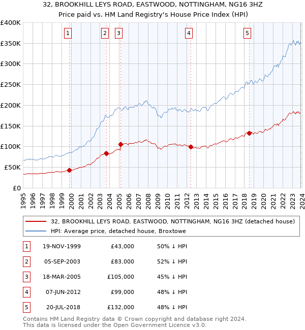 32, BROOKHILL LEYS ROAD, EASTWOOD, NOTTINGHAM, NG16 3HZ: Price paid vs HM Land Registry's House Price Index