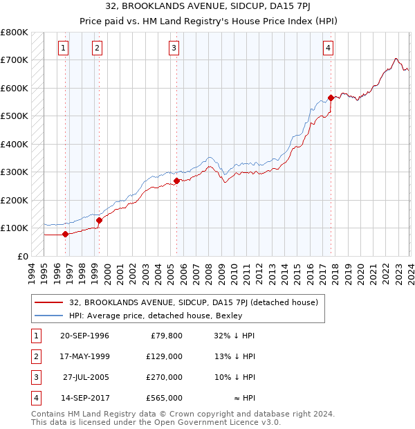 32, BROOKLANDS AVENUE, SIDCUP, DA15 7PJ: Price paid vs HM Land Registry's House Price Index