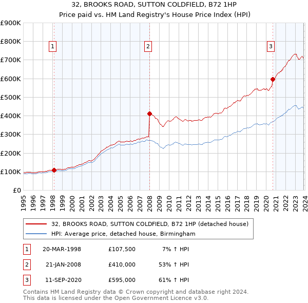 32, BROOKS ROAD, SUTTON COLDFIELD, B72 1HP: Price paid vs HM Land Registry's House Price Index