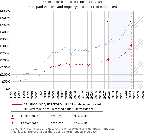 32, BROOKSIDE, HEREFORD, HR1 2RW: Price paid vs HM Land Registry's House Price Index