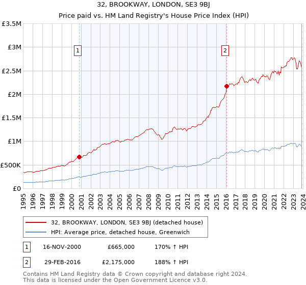 32, BROOKWAY, LONDON, SE3 9BJ: Price paid vs HM Land Registry's House Price Index