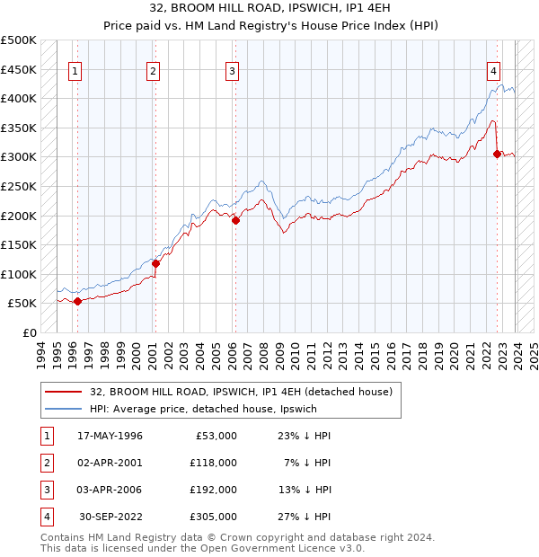 32, BROOM HILL ROAD, IPSWICH, IP1 4EH: Price paid vs HM Land Registry's House Price Index