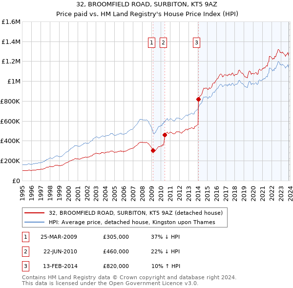 32, BROOMFIELD ROAD, SURBITON, KT5 9AZ: Price paid vs HM Land Registry's House Price Index