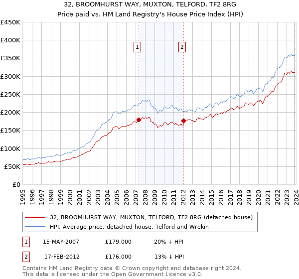 32, BROOMHURST WAY, MUXTON, TELFORD, TF2 8RG: Price paid vs HM Land Registry's House Price Index