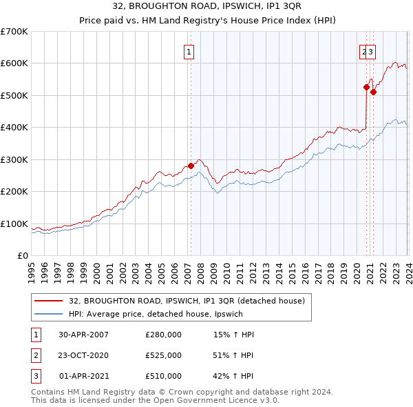 32, BROUGHTON ROAD, IPSWICH, IP1 3QR: Price paid vs HM Land Registry's House Price Index