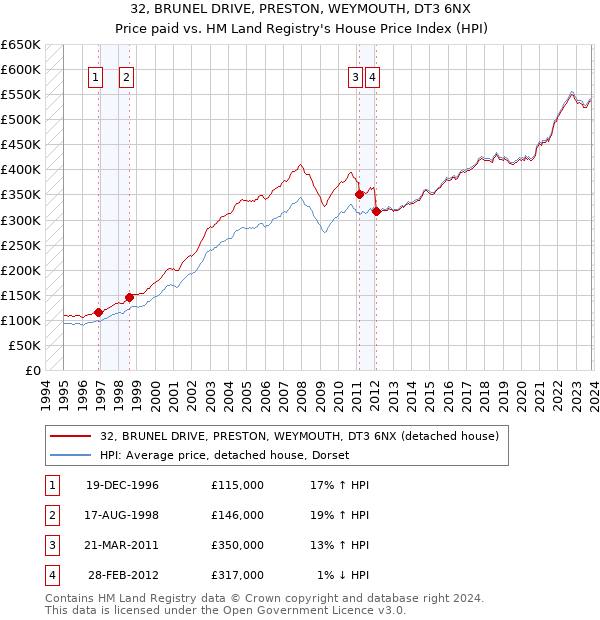 32, BRUNEL DRIVE, PRESTON, WEYMOUTH, DT3 6NX: Price paid vs HM Land Registry's House Price Index