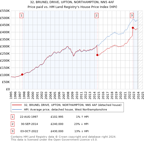 32, BRUNEL DRIVE, UPTON, NORTHAMPTON, NN5 4AF: Price paid vs HM Land Registry's House Price Index