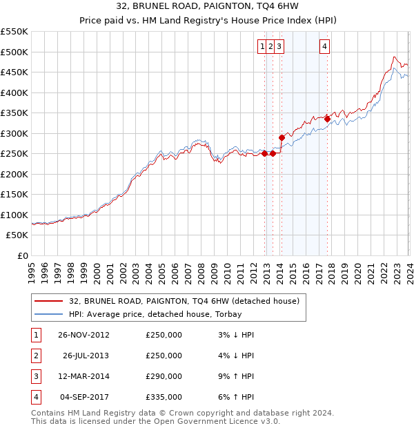 32, BRUNEL ROAD, PAIGNTON, TQ4 6HW: Price paid vs HM Land Registry's House Price Index