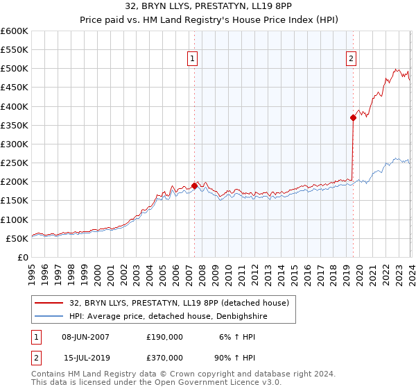 32, BRYN LLYS, PRESTATYN, LL19 8PP: Price paid vs HM Land Registry's House Price Index