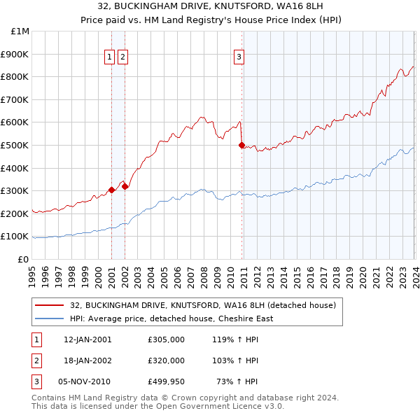 32, BUCKINGHAM DRIVE, KNUTSFORD, WA16 8LH: Price paid vs HM Land Registry's House Price Index
