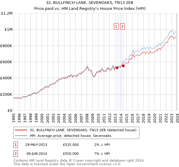 32, BULLFINCH LANE, SEVENOAKS, TN13 2EB: Price paid vs HM Land Registry's House Price Index