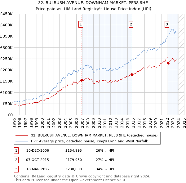 32, BULRUSH AVENUE, DOWNHAM MARKET, PE38 9HE: Price paid vs HM Land Registry's House Price Index