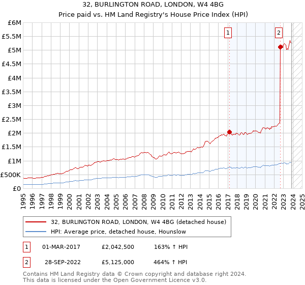 32, BURLINGTON ROAD, LONDON, W4 4BG: Price paid vs HM Land Registry's House Price Index