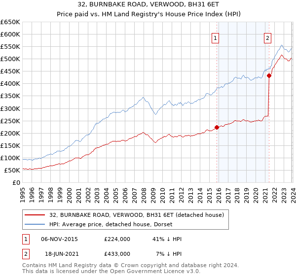 32, BURNBAKE ROAD, VERWOOD, BH31 6ET: Price paid vs HM Land Registry's House Price Index