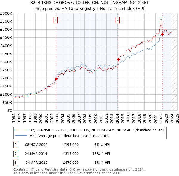 32, BURNSIDE GROVE, TOLLERTON, NOTTINGHAM, NG12 4ET: Price paid vs HM Land Registry's House Price Index