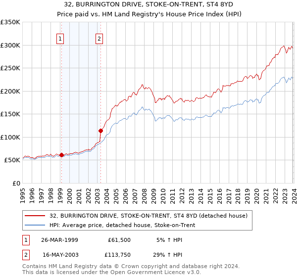 32, BURRINGTON DRIVE, STOKE-ON-TRENT, ST4 8YD: Price paid vs HM Land Registry's House Price Index