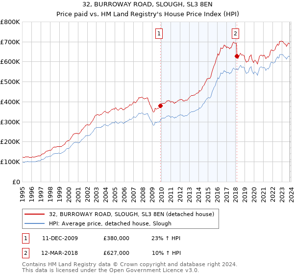 32, BURROWAY ROAD, SLOUGH, SL3 8EN: Price paid vs HM Land Registry's House Price Index