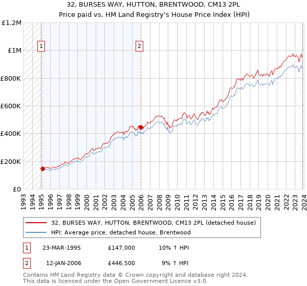 32, BURSES WAY, HUTTON, BRENTWOOD, CM13 2PL: Price paid vs HM Land Registry's House Price Index