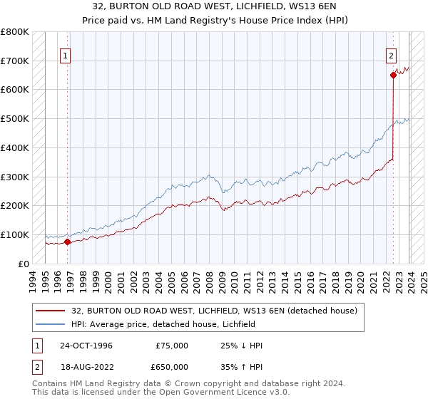 32, BURTON OLD ROAD WEST, LICHFIELD, WS13 6EN: Price paid vs HM Land Registry's House Price Index