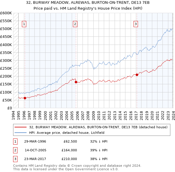 32, BURWAY MEADOW, ALREWAS, BURTON-ON-TRENT, DE13 7EB: Price paid vs HM Land Registry's House Price Index