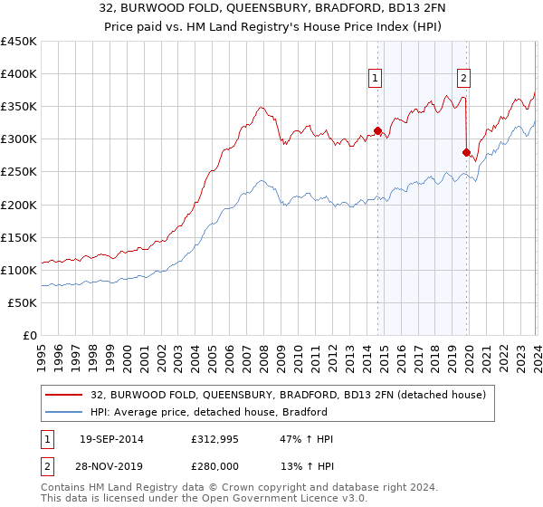 32, BURWOOD FOLD, QUEENSBURY, BRADFORD, BD13 2FN: Price paid vs HM Land Registry's House Price Index