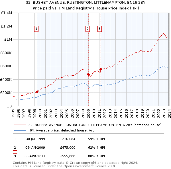 32, BUSHBY AVENUE, RUSTINGTON, LITTLEHAMPTON, BN16 2BY: Price paid vs HM Land Registry's House Price Index