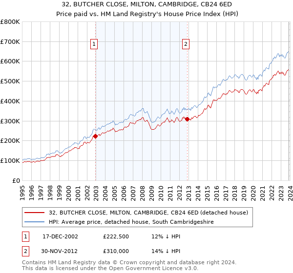 32, BUTCHER CLOSE, MILTON, CAMBRIDGE, CB24 6ED: Price paid vs HM Land Registry's House Price Index