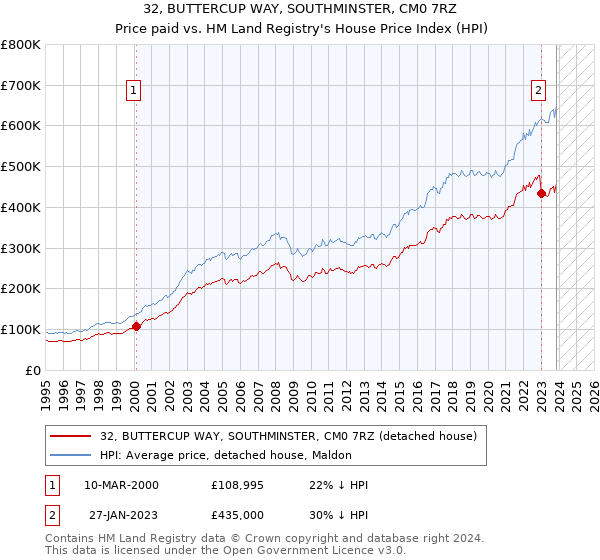 32, BUTTERCUP WAY, SOUTHMINSTER, CM0 7RZ: Price paid vs HM Land Registry's House Price Index