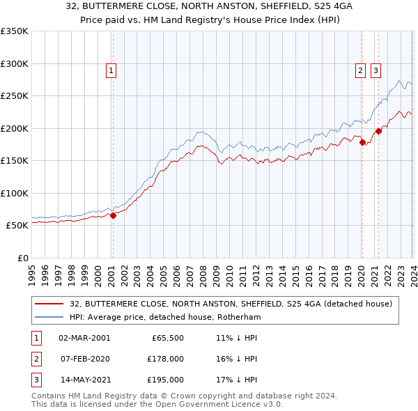 32, BUTTERMERE CLOSE, NORTH ANSTON, SHEFFIELD, S25 4GA: Price paid vs HM Land Registry's House Price Index