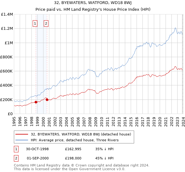 32, BYEWATERS, WATFORD, WD18 8WJ: Price paid vs HM Land Registry's House Price Index