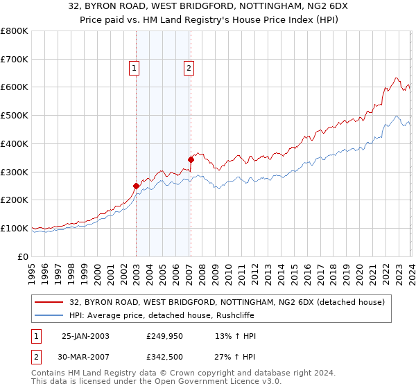 32, BYRON ROAD, WEST BRIDGFORD, NOTTINGHAM, NG2 6DX: Price paid vs HM Land Registry's House Price Index