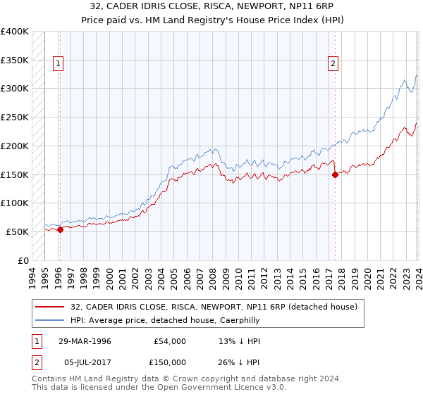 32, CADER IDRIS CLOSE, RISCA, NEWPORT, NP11 6RP: Price paid vs HM Land Registry's House Price Index