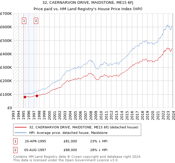 32, CAERNARVON DRIVE, MAIDSTONE, ME15 6FJ: Price paid vs HM Land Registry's House Price Index