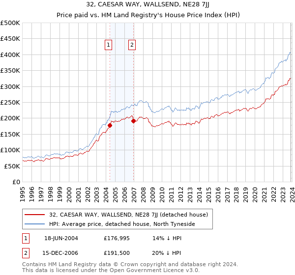 32, CAESAR WAY, WALLSEND, NE28 7JJ: Price paid vs HM Land Registry's House Price Index