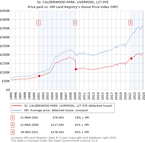 32, CALDERWOOD PARK, LIVERPOOL, L27 0YE: Price paid vs HM Land Registry's House Price Index