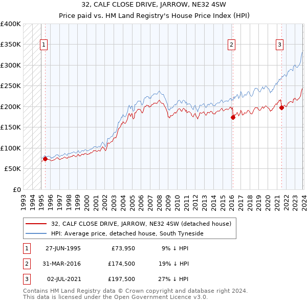 32, CALF CLOSE DRIVE, JARROW, NE32 4SW: Price paid vs HM Land Registry's House Price Index