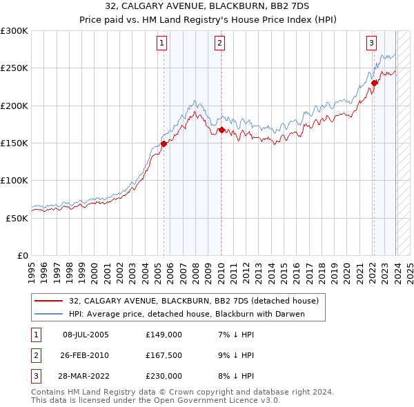 32, CALGARY AVENUE, BLACKBURN, BB2 7DS: Price paid vs HM Land Registry's House Price Index