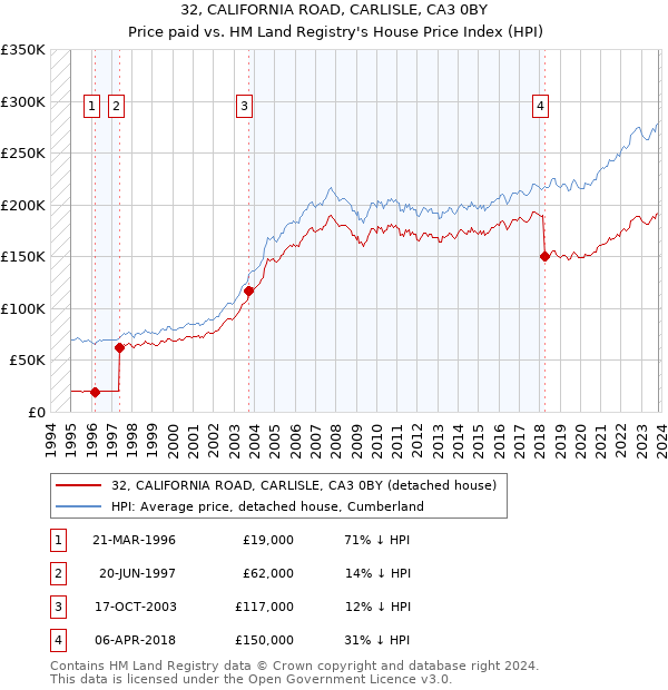 32, CALIFORNIA ROAD, CARLISLE, CA3 0BY: Price paid vs HM Land Registry's House Price Index