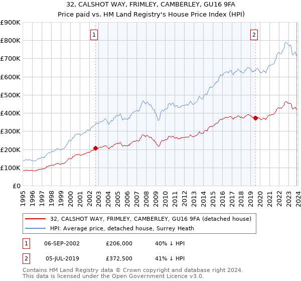 32, CALSHOT WAY, FRIMLEY, CAMBERLEY, GU16 9FA: Price paid vs HM Land Registry's House Price Index