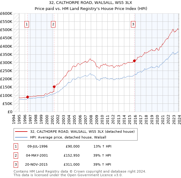 32, CALTHORPE ROAD, WALSALL, WS5 3LX: Price paid vs HM Land Registry's House Price Index