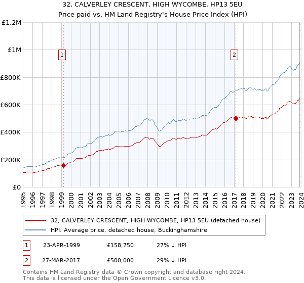 32, CALVERLEY CRESCENT, HIGH WYCOMBE, HP13 5EU: Price paid vs HM Land Registry's House Price Index