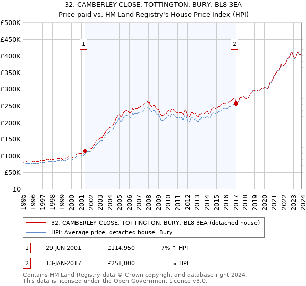 32, CAMBERLEY CLOSE, TOTTINGTON, BURY, BL8 3EA: Price paid vs HM Land Registry's House Price Index