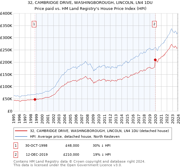 32, CAMBRIDGE DRIVE, WASHINGBOROUGH, LINCOLN, LN4 1DU: Price paid vs HM Land Registry's House Price Index