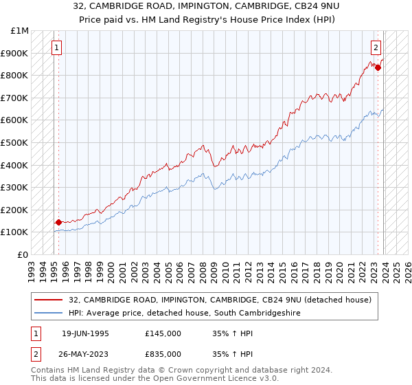 32, CAMBRIDGE ROAD, IMPINGTON, CAMBRIDGE, CB24 9NU: Price paid vs HM Land Registry's House Price Index